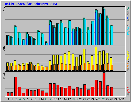 Daily usage for February 2023