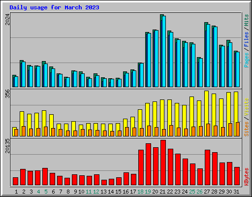 Daily usage for March 2023