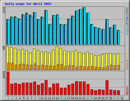 Daily usage for April 2023