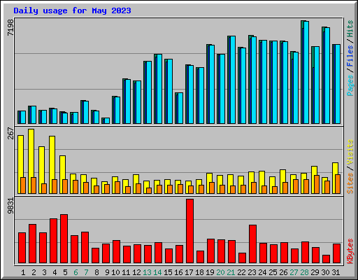 Daily usage for May 2023