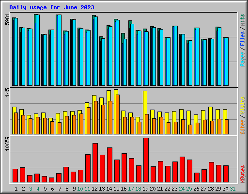 Daily usage for June 2023