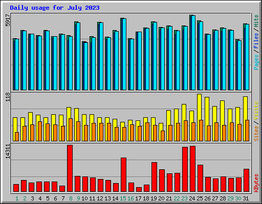 Daily usage for July 2023