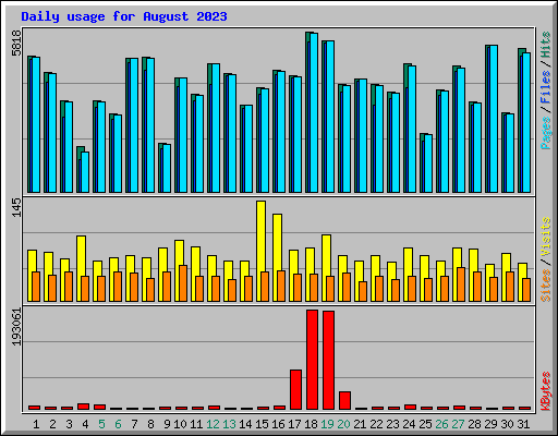 Daily usage for August 2023