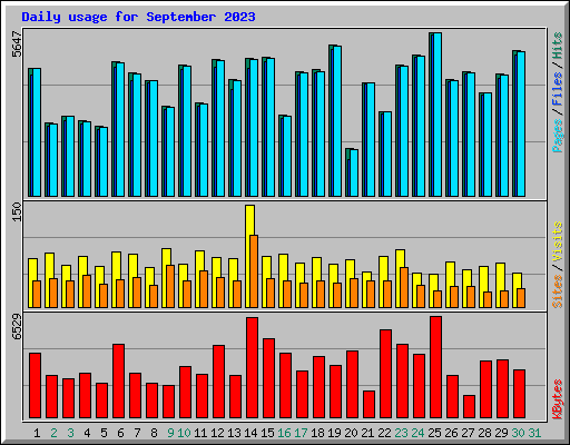 Daily usage for September 2023