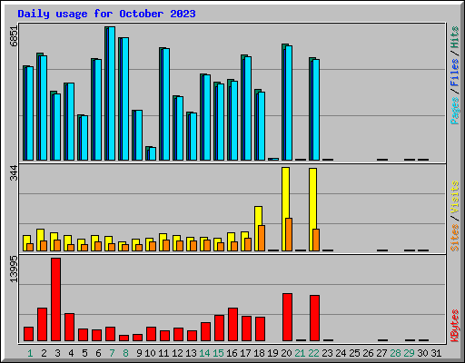 Daily usage for October 2023