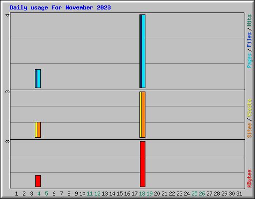 Daily usage for November 2023