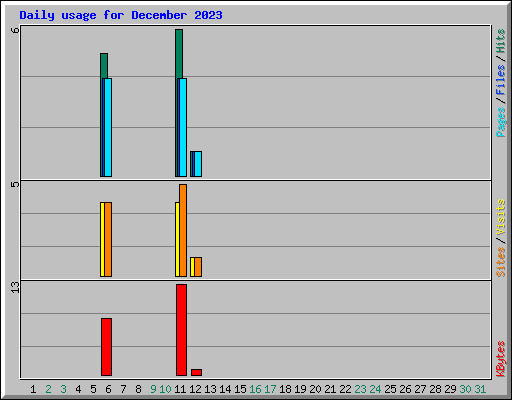 Daily usage for December 2023