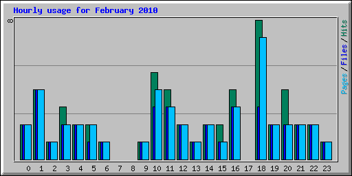 Hourly usage for February 2010