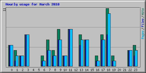 Hourly usage for March 2010