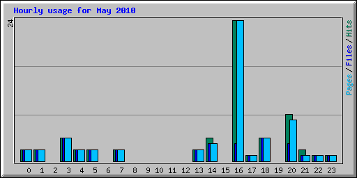 Hourly usage for May 2010