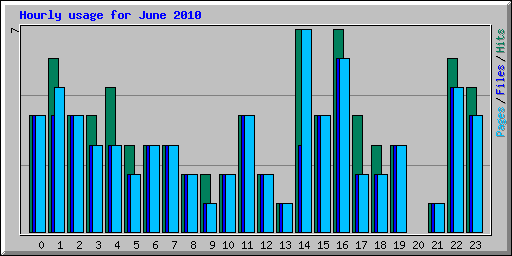 Hourly usage for June 2010