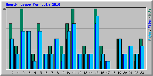 Hourly usage for July 2010