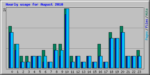 Hourly usage for August 2010