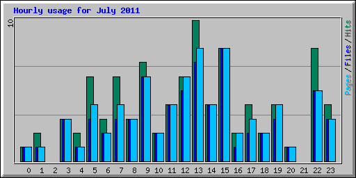 Hourly usage for July 2011