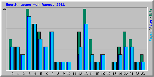 Hourly usage for August 2011