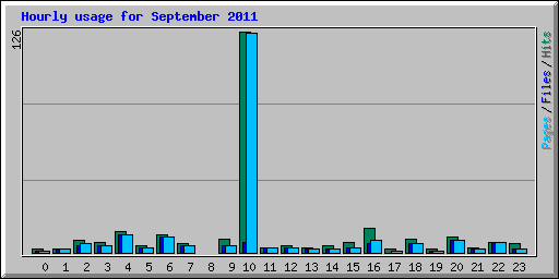 Hourly usage for September 2011