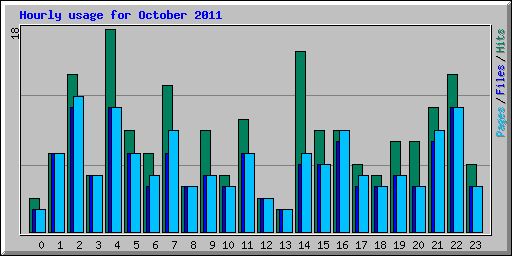 Hourly usage for October 2011