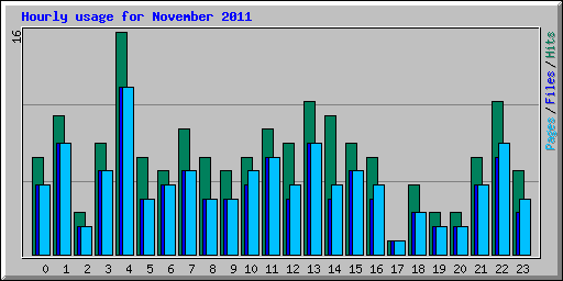 Hourly usage for November 2011