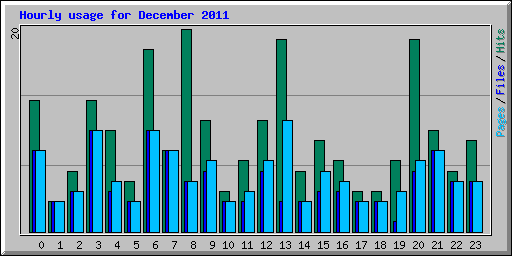 Hourly usage for December 2011