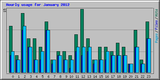 Hourly usage for January 2012