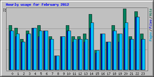 Hourly usage for February 2012