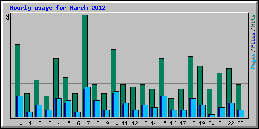 Hourly usage for March 2012