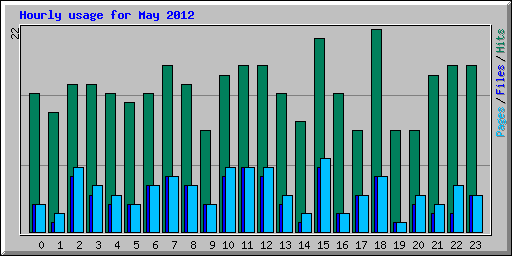 Hourly usage for May 2012