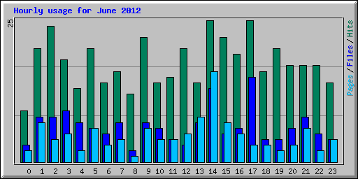 Hourly usage for June 2012