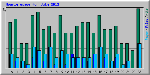 Hourly usage for July 2012