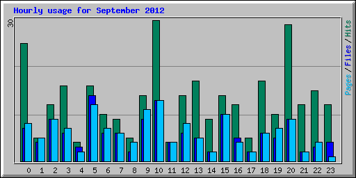 Hourly usage for September 2012