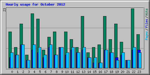 Hourly usage for October 2012