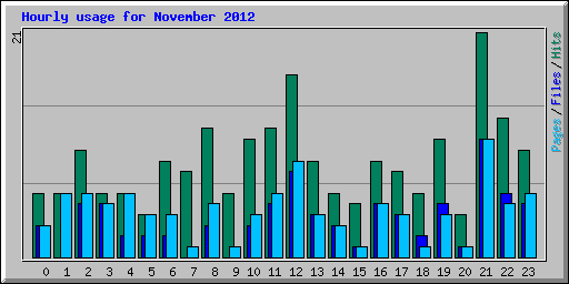 Hourly usage for November 2012