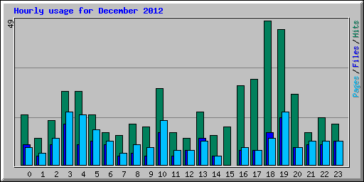 Hourly usage for December 2012