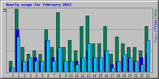 Hourly usage for February 2013