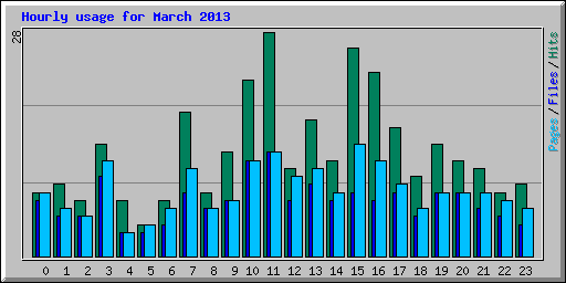 Hourly usage for March 2013