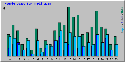 Hourly usage for April 2013