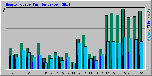 Hourly usage for September 2013