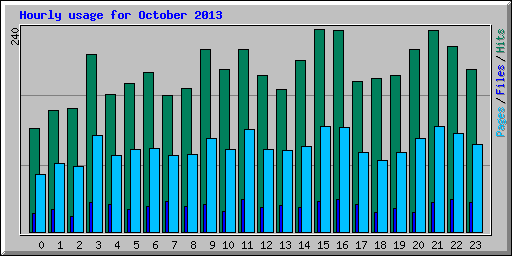 Hourly usage for October 2013