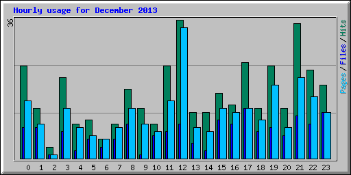 Hourly usage for December 2013