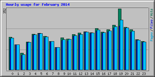 Hourly usage for February 2014