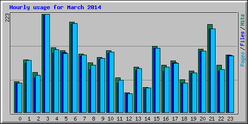 Hourly usage for March 2014