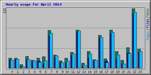 Hourly usage for April 2014