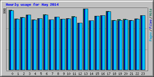 Hourly usage for May 2014