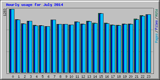 Hourly usage for July 2014