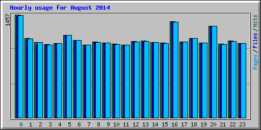 Hourly usage for August 2014