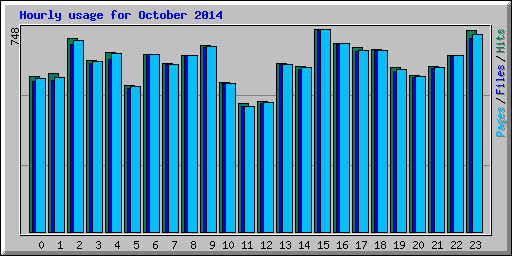 Hourly usage for October 2014