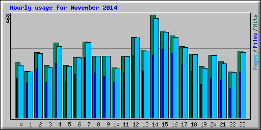 Hourly usage for November 2014