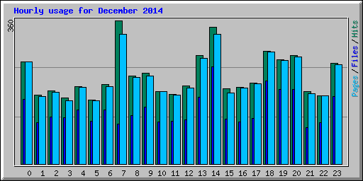 Hourly usage for December 2014