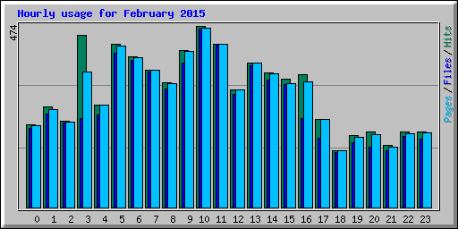 Hourly usage for February 2015