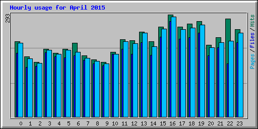 Hourly usage for April 2015